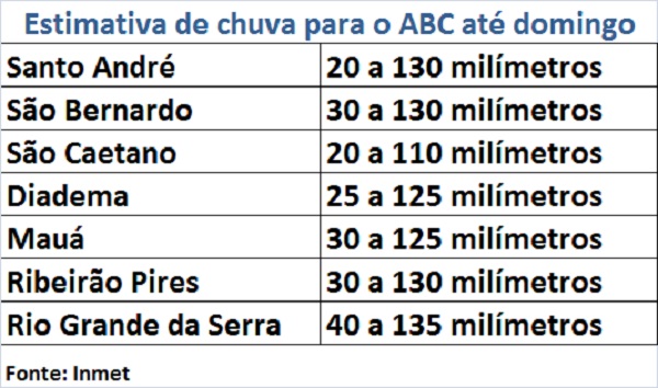 Diário TV 1ª Edição, Previsão do tempo: cidades do Alto Tietê não têm  expectativa de chuva neste sábado